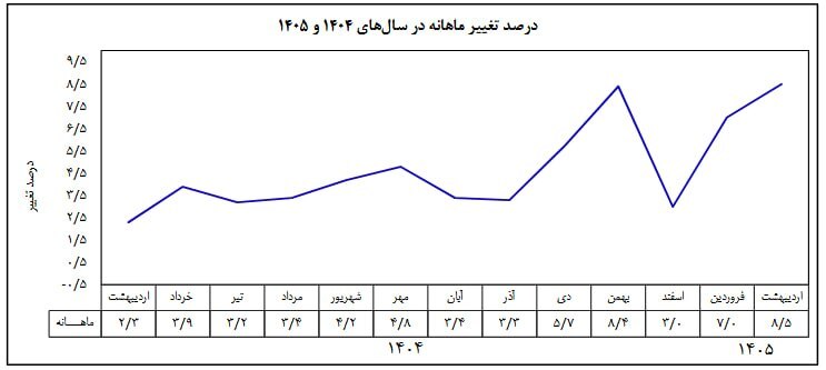 بانک مرکزی تورم اردیبهشت ۱۴۰۵ را اعلام کرد | تورم نقطه به نقطه به ۷۷.۲ درصد رسید