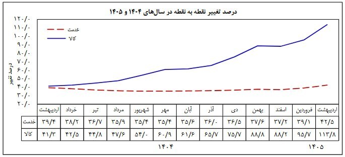 بانک مرکزی تورم اردیبهشت ۱۴۰۵ را اعلام کرد | تورم نقطه به نقطه به ۷۷.۲ درصد رسید