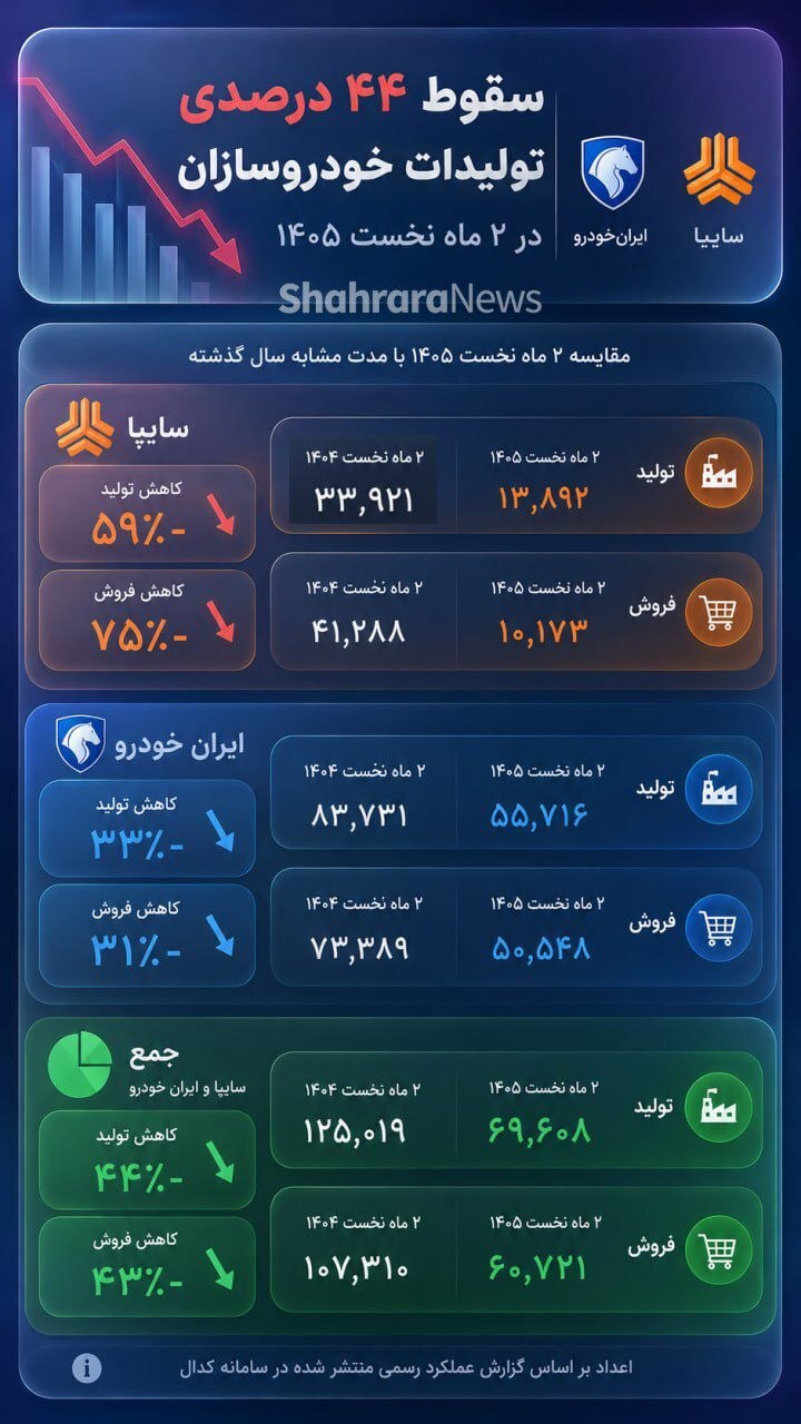 سقوط ۴۴ درصدی تولید خودروسازان در ۲ ماه نخست ۱۴۰۵