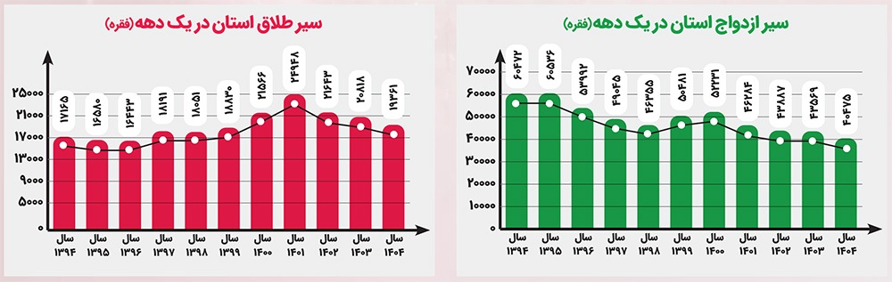 عقب نشینی ازدواج و پیشروی طلاق خراسان رضوی در یک دهه گذشته عقب نشینی ازدواج و پیشروی طلاق خراسان رضوی در یک دهه گذشته