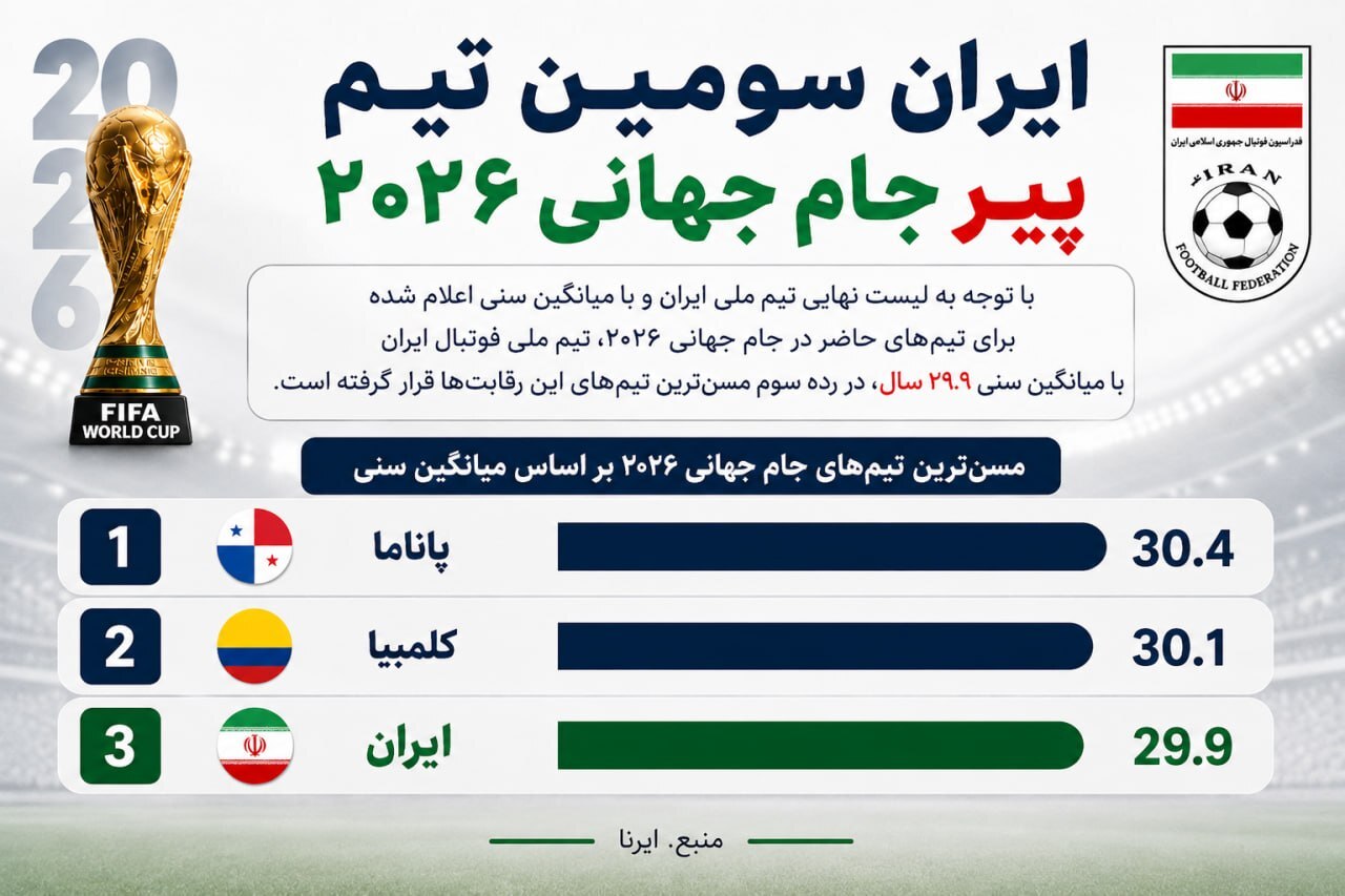 ایران در جمع ۳ تیم پیر جام جهانی ۲۰۲۶ | لیست نهایی قلعه‌نویی با میانگین سنی ۲۹.۹