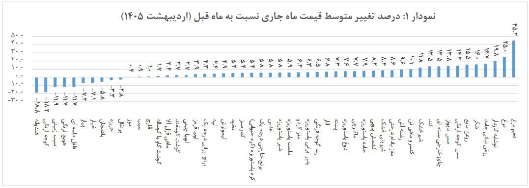 تورم ۱۳۰ درصدی اقلام خوراکی در اردیبهشت ۱۴۰۵ | روغن، تخم مرغ و مرغ در صدر گرانیها تورم ۱۳۰ درصدی اقلام خوراکی در اردیبهشت ۱۴۰۵ | روغن، تخم مرغ و مرغ در صدر گرانیها