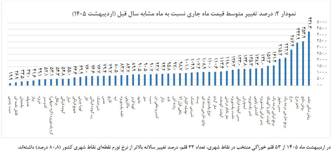 تورم ۱۳۰ درصدی اقلام خوراکی در اردیبهشت ۱۴۰۵ | روغن، تخم مرغ و مرغ در صدر گرانیها تورم ۱۳۰ درصدی اقلام خوراکی در اردیبهشت ۱۴۰۵ | روغن، تخم مرغ و مرغ در صدر گرانیها