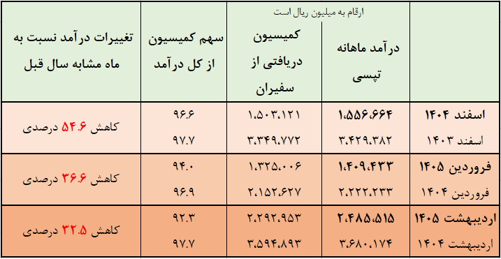 سقوط ۴۱.۵ درصدی درآمد تپسی در جنگ رمضان