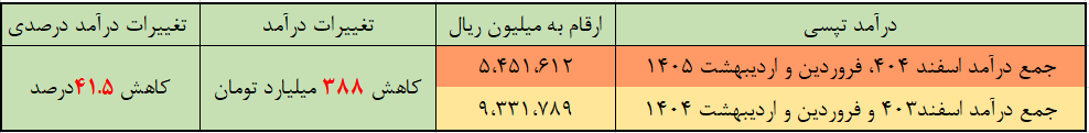 سقوط ۴۱.۵ درصدی درآمد تپسی در جنگ رمضان