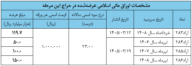 گزارش بانک مرکزی از عرضه ۴۵ هزار میلیارد تومان اوراق قرضه