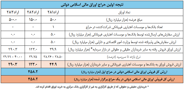 گزارش بانک مرکزی از عرضه ۴۵ هزار میلیارد تومان اوراق قرضه