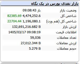 سبزپوشی ۹۶ درصدی بازار سهام در شروع به کار امروز (۱۷ خرداد ۱۴۰۵)
