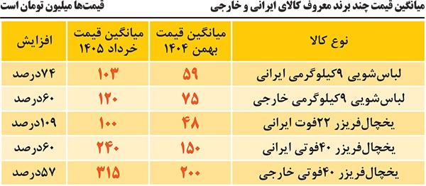 انفجار قیمت‌ها در بازار راکد لوازم خانگی | پشتیبانی از کالا و مصرف‌کننده ایرانی یا انحصار؟