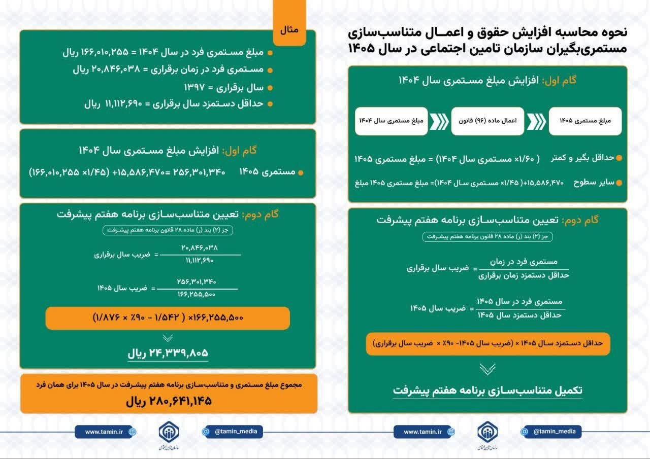 نحوه محاسبه افزایش حقوق بازنشستگان تأمین اجتماعی و مستمری بگیران در سال ۱۴۰۵ + جدول