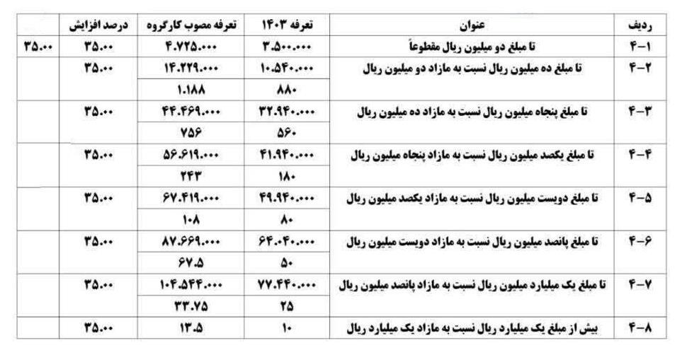 تعرفه حق التحریر دفاتر اسناد رسمی در سال ۱۴۰۵ اعلام شد