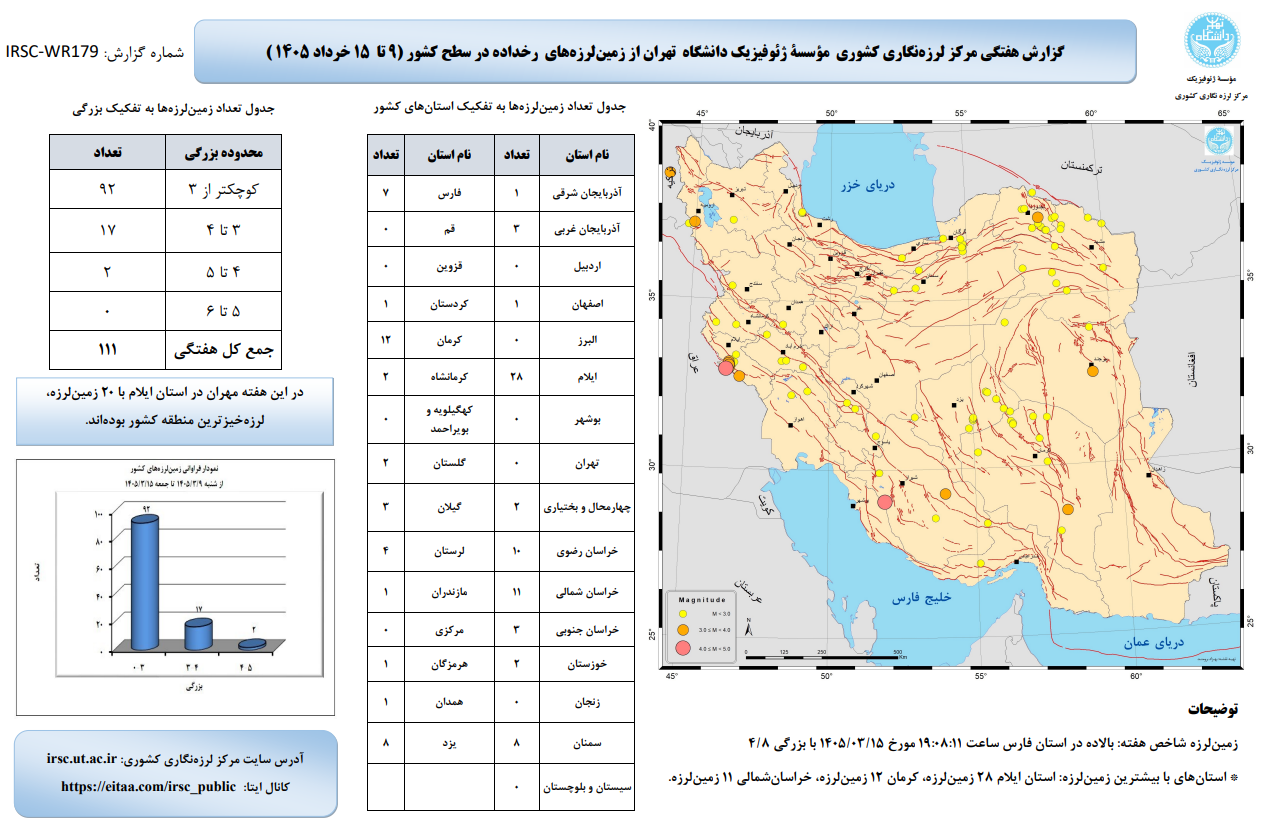ثبت ۱۱۱ زلزله در کشور طی هفته گذشته | خراسان رضوی بین لرزهخیزترین استانها (۱۸ خرداد ۱۴۰۵) ثبت ۱۱۱ زلزله در کشور طی هفته گذشته | خراسان رضوی بین لرزهخیزترین استانها (۱۸ خرداد ۱۴۰۵)