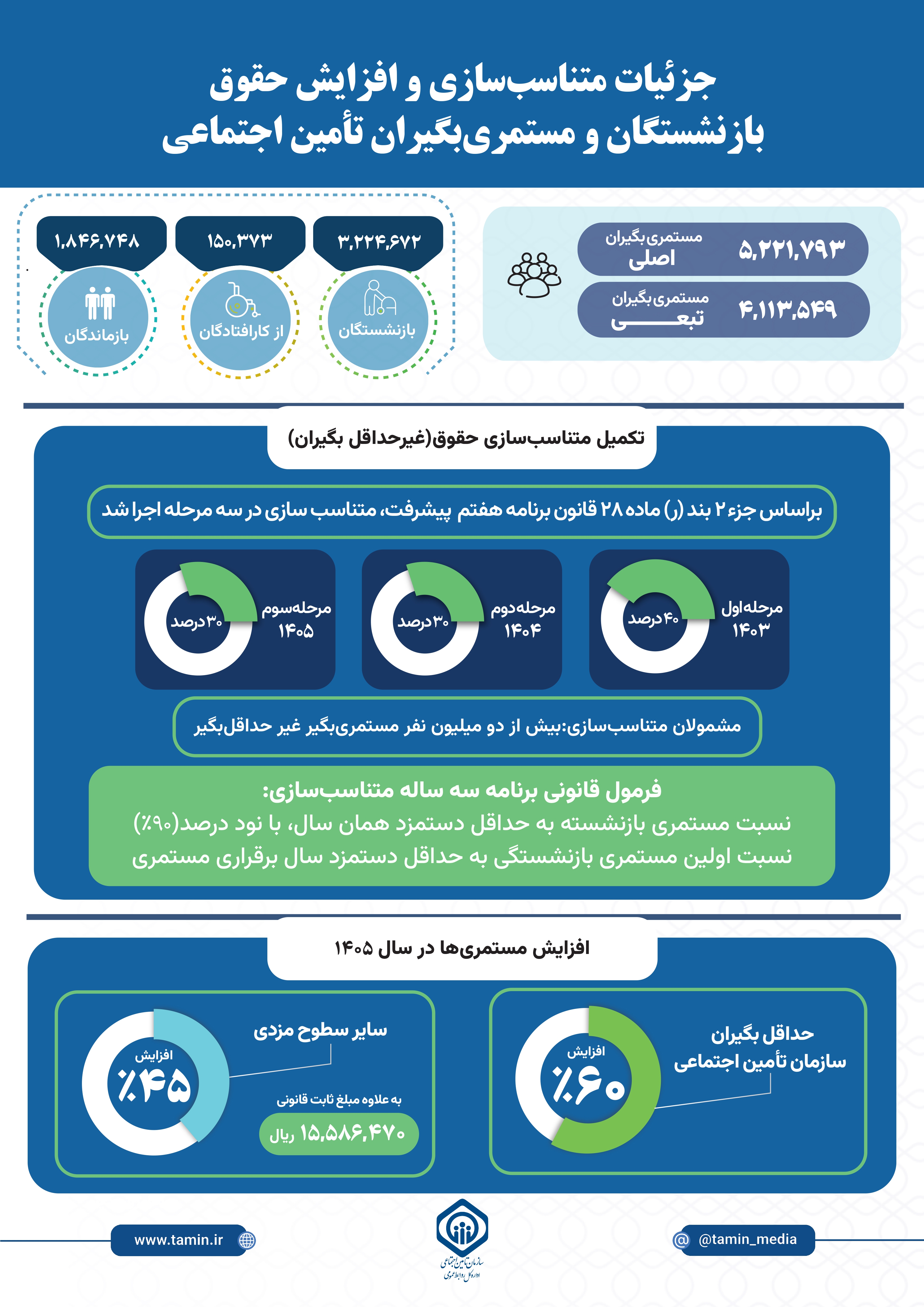 آموزش استفاده از ابزار محاسبه مستمری متناسب‌سازی شده بازنشستگان تامین اجتماعی در سال ۱۴۰۵ + فیلم