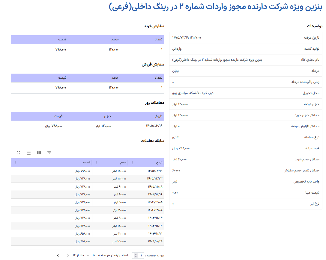 قیمت بنزین در بورس چقدر شد؟ (۱۹ خرداد ۱۴۰۵) | جزئیات افزایش نرخ ۲۱ درصدی + جدول