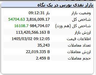 شروع به کار سبزپوش بورس در اولین روز هفته (شنبه ۲ خرداد ۱۴۰۵) | ورود شاخص کل به کانال بالاتر
