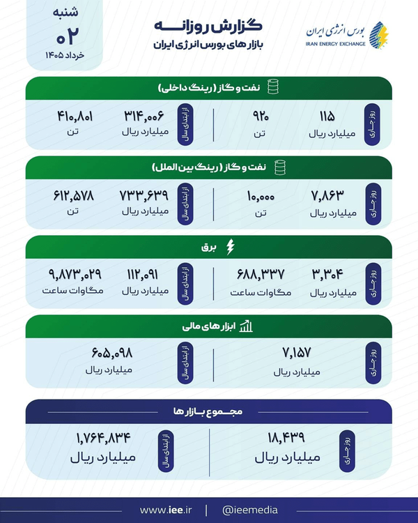 معامله ۱۰ هزارتن گازوئیل صادراتی در بورس انرژی