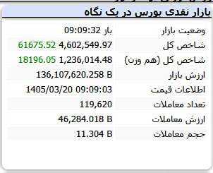 بورس ابتدای وقت معاملات امروز کانال جدیدی فتح کرد (۲۰ خرداد ۱۴۰۵)