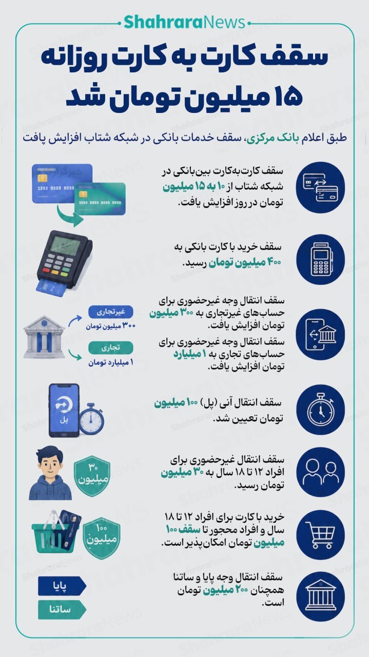 اینفوگرافی| افزایش سقف کارت به کارت روزانه