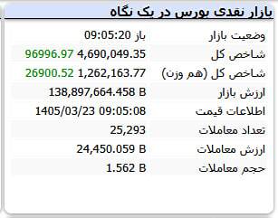 واکنش مثبت بورس به توافق احتمالی ایران و آمریکا (۲۳ خرداد ۱۴۰۵) واکنش مثبت بورس به توافق احتمالی ایران و آمریکا (۲۳ خرداد ۱۴۰۵)