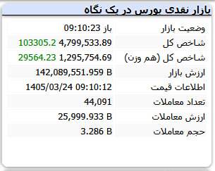 بورس در رویای فتح ۴.۸ میلیون واحد (۲۴ خرداد ۱۴۰۵)