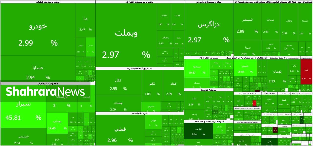 فتح کانال ۱.۸ میلیون واحدی در بورس تهران | گزارش وضعیت بازار سهام (۲۴ خرداد ۱۴۰۵)