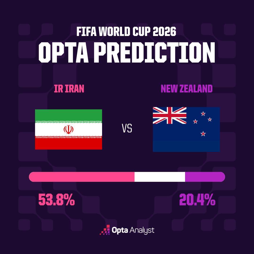 پیش‌بینی اوپتا از بازی ایران و نیوزیلند