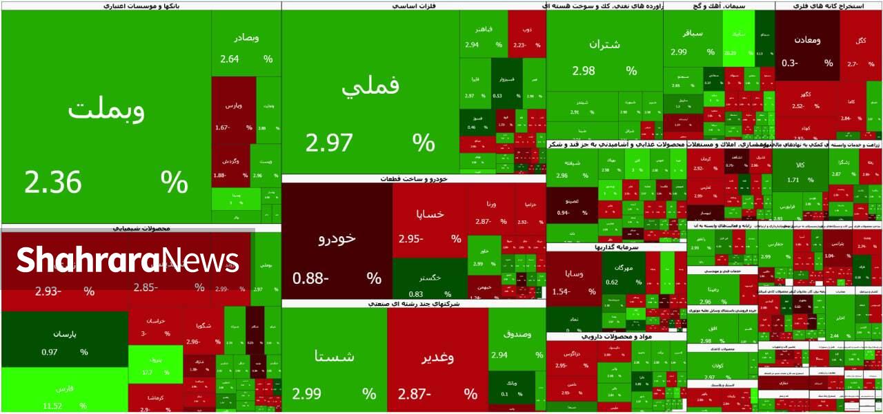 رکوردشکنی ارزش معاملات خرد در روز تقابل عرضه و تقاضا | بورس بالای ۵ میلیون واحد ماند رکوردشکنی ارزش معاملات خرد در روز تقابل عرضه و تقاضا | بورس بالای ۵ میلیون واحد ماند