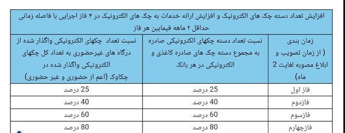 نقشه راه توسعه چک الکترونیک به شبکه بانکی ابلاغ شد نقشه راه توسعه چک الکترونیک به شبکه بانکی ابلاغ شد