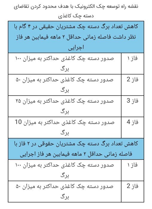 نقشه راه توسعه چک الکترونیک به شبکه بانکی ابلاغ شد نقشه راه توسعه چک الکترونیک به شبکه بانکی ابلاغ شد