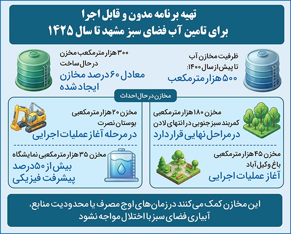 افزایش ظرفیت ذخیره‌سازی آب فضای سبز مشهد با احداث ۳۰۰‌هزار مترمکعب مخزن جدید