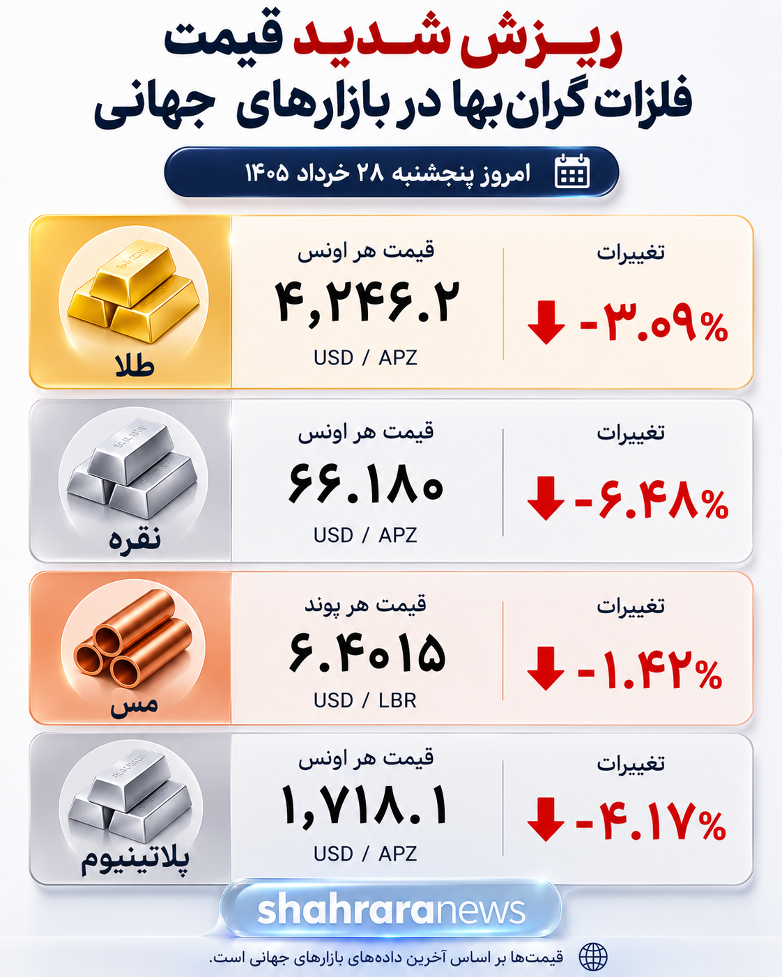 علت سقوط همزمان طلا و نقره در بازار‌های جهانی چه بود؟ (۲۸ خرداد ۱۴۰۵) + تحلیل و جدول قیمت