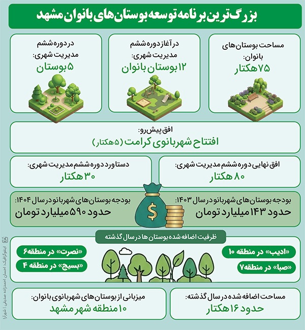 رکوردشکنی در توسعه بوستان‌های بانوان مشهد | افزایش ۳۰ هکتاری مجموعه‌های «شهربانو»