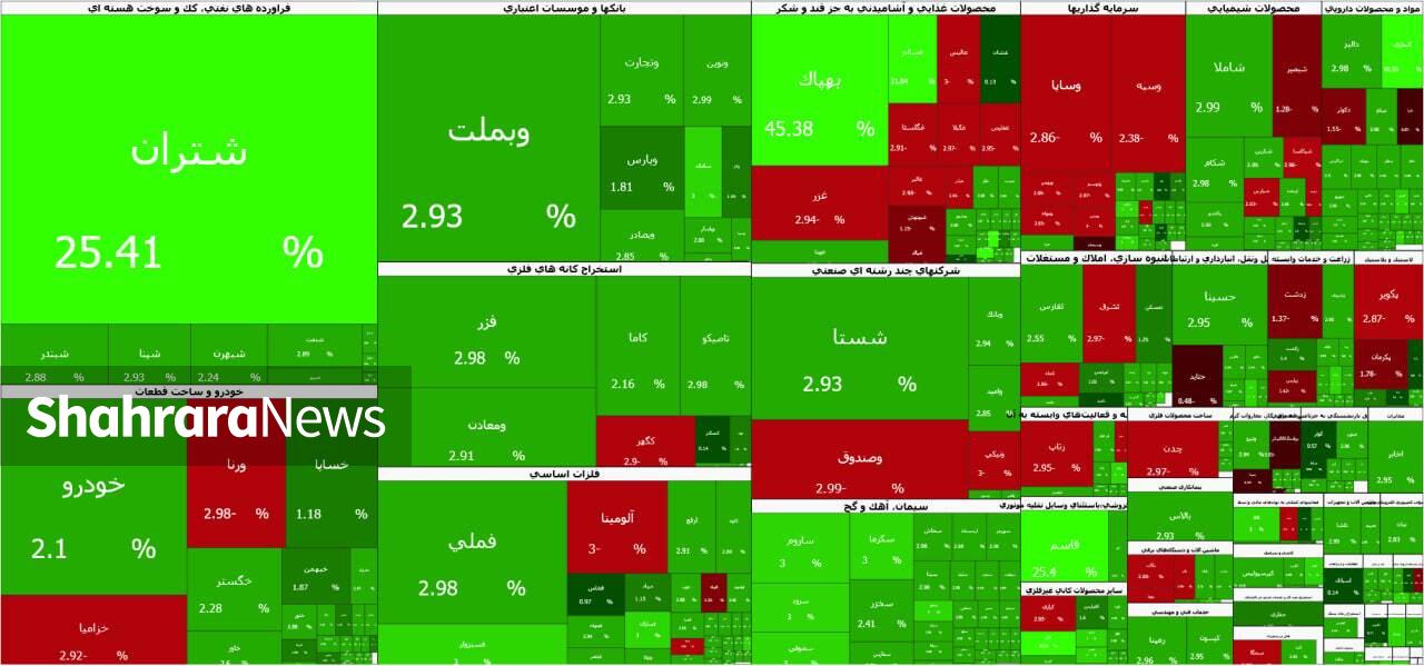 بورس در آستانه ورود به ابرکانال ۴ میلیونی | پالایشی‌ها کولاک کردند (۴ خرداد ۱۴۰۵)
