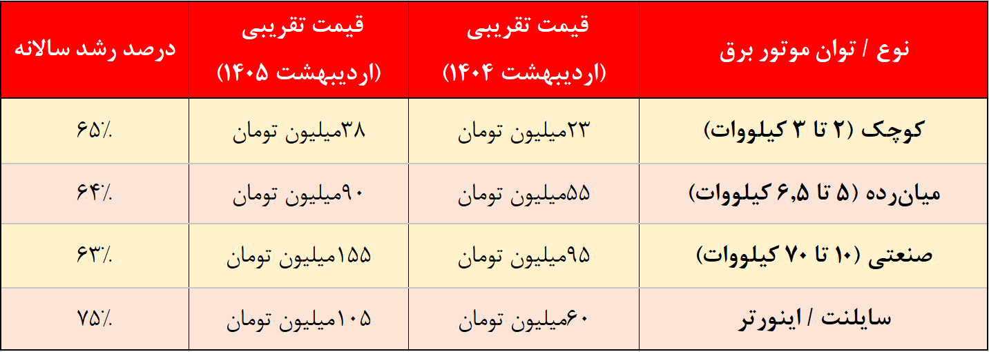 جهش شدید نرخ موتور برق در بازار | افزایش ۷۵ درصدی قیمت‌ها در یک سال