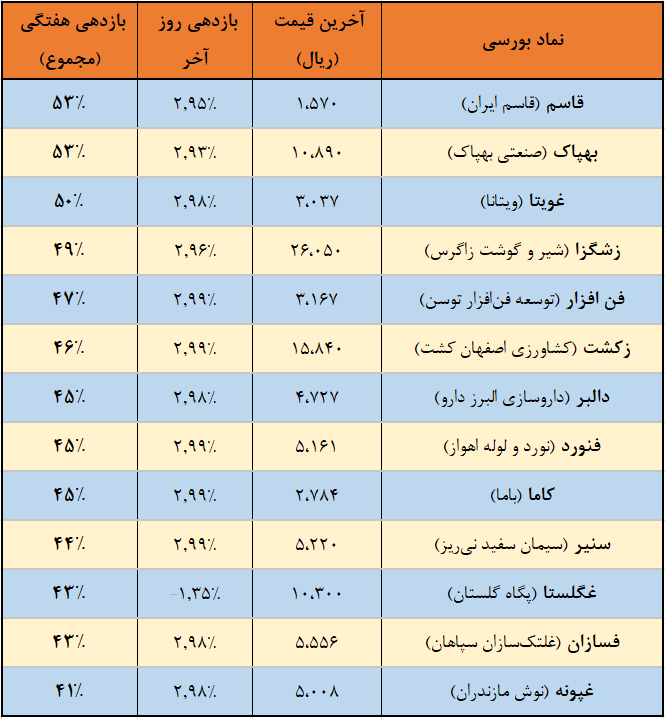 کدام شرکت‌های بورسی در هفته اول خرداد بیش از ۴۰ درصد سود دادند؟