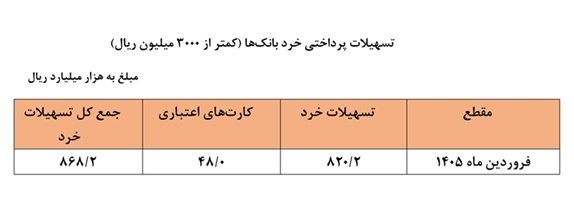 سهم مردم از تسهیلات بانکی فقط ۱۷ درصد