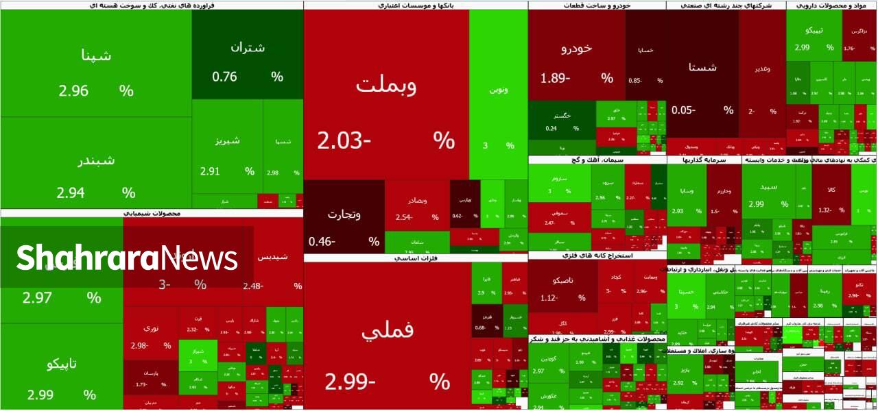 دومین روز متوالی بورس رقم خورد | گزارش وضعیت بازار سهام (یکم تیر ۱۴۰۵)