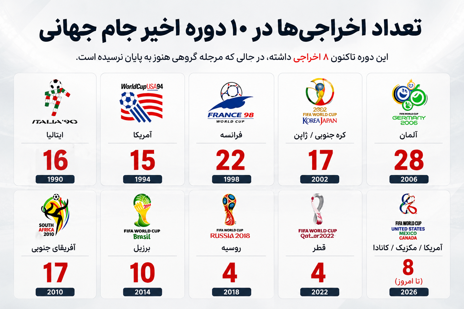 افزایش اخراجی‌ها در جام‌جهانی ۲۰۲۶؛ آمار به ۸ کارت قرمز رسید+ عکس