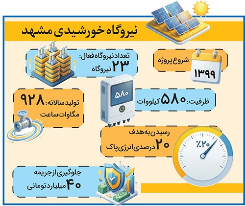 تولید برق پاک از پشتبام ساختمانهای شهرداری مشهد، ۲ سال جلوتر از برنامه قانونی تولید برق پاک از پشتبام ساختمانهای شهرداری مشهد، ۲ سال جلوتر از برنامه قانونی