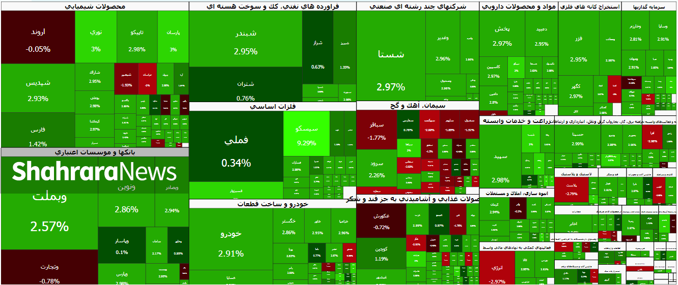 بورس مثبت به استقبال تعطیلات ۵ روزه رفت | گزارش وضعیت بازار سهام (۱۰ تیر ۱۴۰۵) بورس مثبت به استقبال تعطیلات ۵ روزه رفت | گزارش وضعیت بازار سهام (۱۰ تیر ۱۴۰۵)