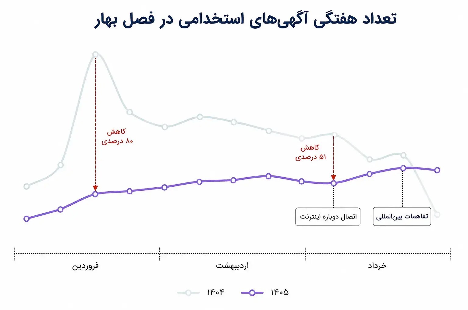 وضعیت بازار کار در بهار ۱۴۰۵ چگونه بود؟ | گزارش تحلیلی از سقوط آمار استخدامی‌ها + نمودار