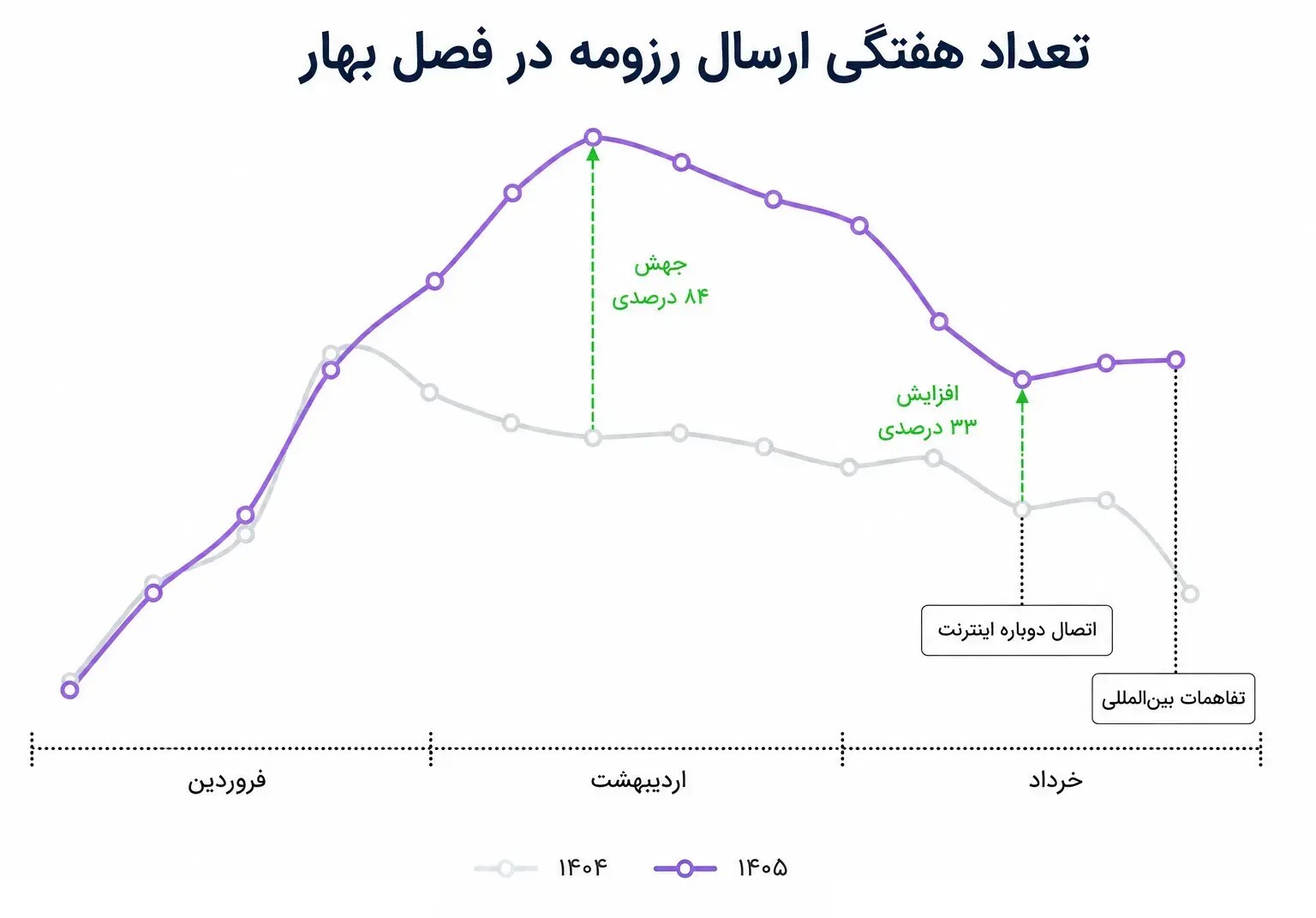 وضعیت بازار کار در بهار ۱۴۰۵ چگونه بود؟ | گزارش تحلیلی از سقوط آمار استخدامی‌ها + نمودار