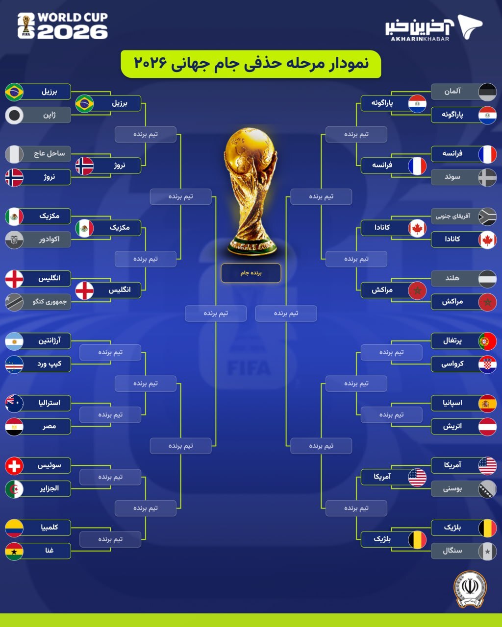 نمودار درختی مرحله حذفی جام جهانی ۲۰۲۶ پس از صعود انگلیس و بلژیک (۱۱ تیر ۱۴۰۵) | غولهای اروپایی از حذف گریختند! نمودار درختی مرحله حذفی جام جهانی ۲۰۲۶ پس از صعود انگلیس و بلژیک (۱۱ تیر ۱۴۰۵) | غولهای اروپایی از حذف گریختند!