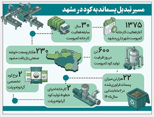 احیای ۲ کارخانه تولید کود گرانوله و پلت | مشهد، پیشتاز تولید کودهای تخصصی در کشور احیای ۲ کارخانه تولید کود گرانوله و پلت | مشهد، پیشتاز تولید کودهای تخصصی در کشور