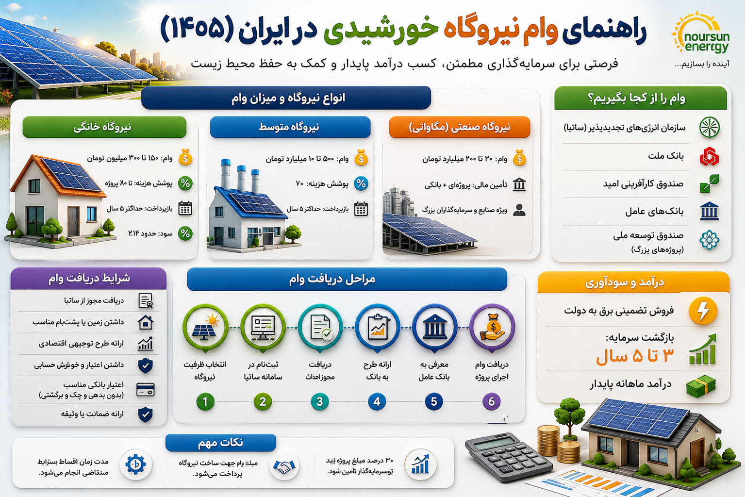 معرفی انواع وام نیروگاه خورشیدی خانگی در سال ۱۴۰۵ + جزئیات و شرایط ثبت‌نام