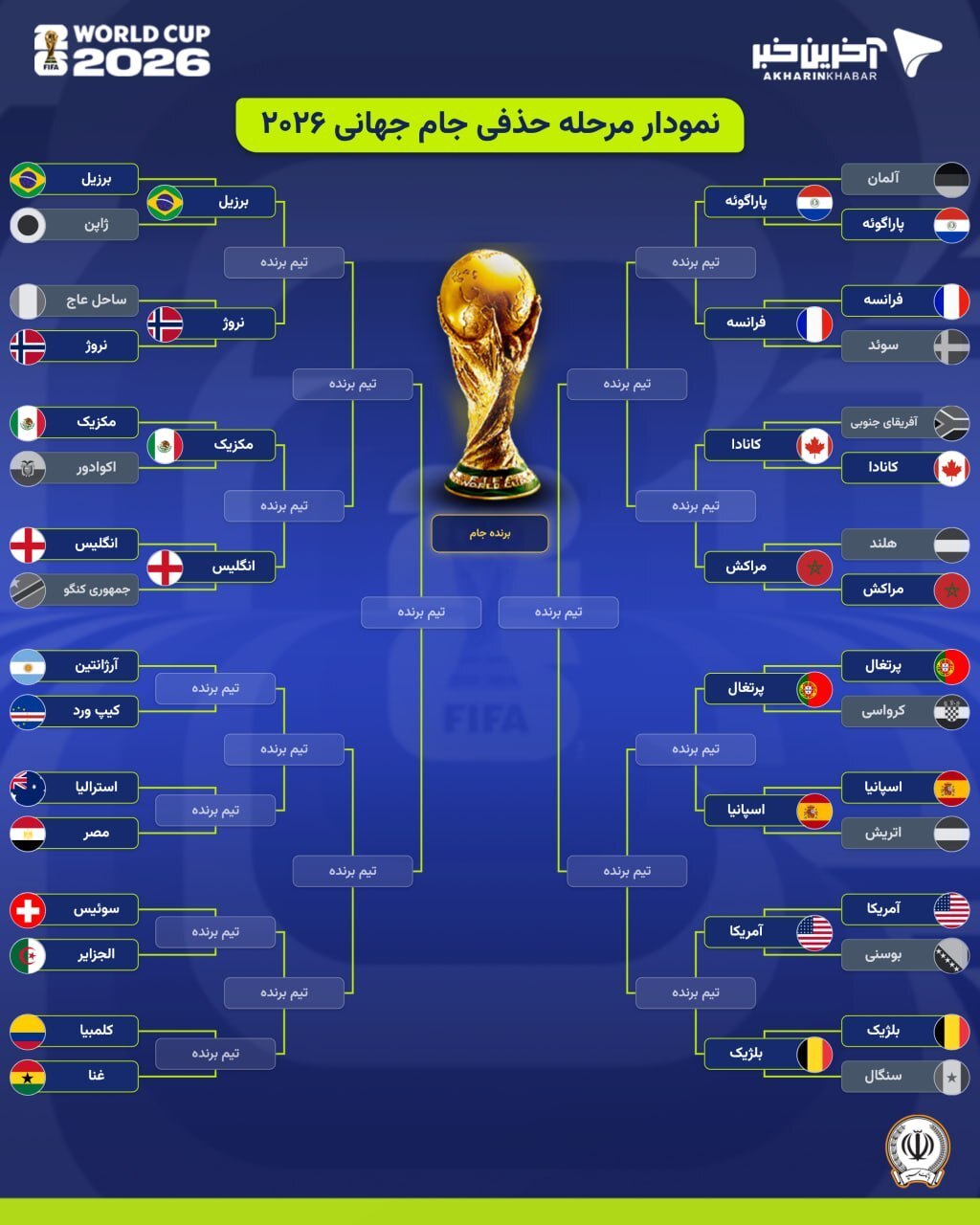 نمودار درختی مرحله یک شانزدهم نهایی جام جهانی ۲۰۲۶ پس از صعود پرتغال و اسپانیا | کریس به مصاف لاروخا میرود نمودار درختی مرحله یک شانزدهم نهایی جام جهانی ۲۰۲۶ پس از صعود پرتغال و اسپانیا | کریس به مصاف لاروخا میرود