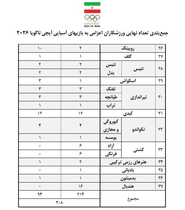 کاروان ایران برای ناگویا بزرگ‌تر شد | اعزام ۳۰۹ ورزشکار