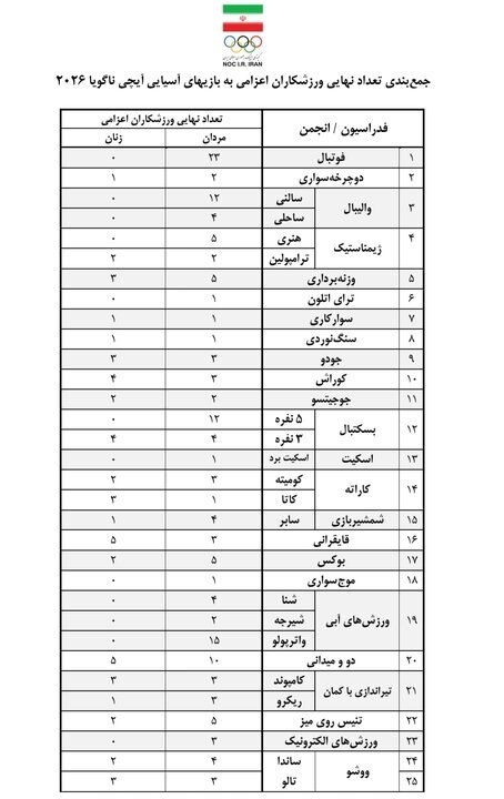 کاروان ایران برای ناگویا بزرگ‌تر شد | اعزام ۳۰۹ ورزشکار