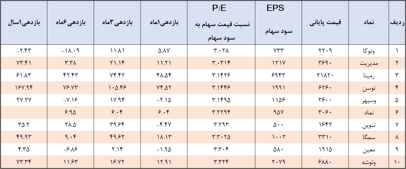 معرفی ۱۰ سهم با کمترین نسبت P/E در بورس (۱۳ تیر ۱۴۰۵) + جدول سهام ارزنده معرفی ۱۰ سهم با کمترین نسبت P/E در بورس (۱۳ تیر ۱۴۰۵) + جدول سهام ارزنده