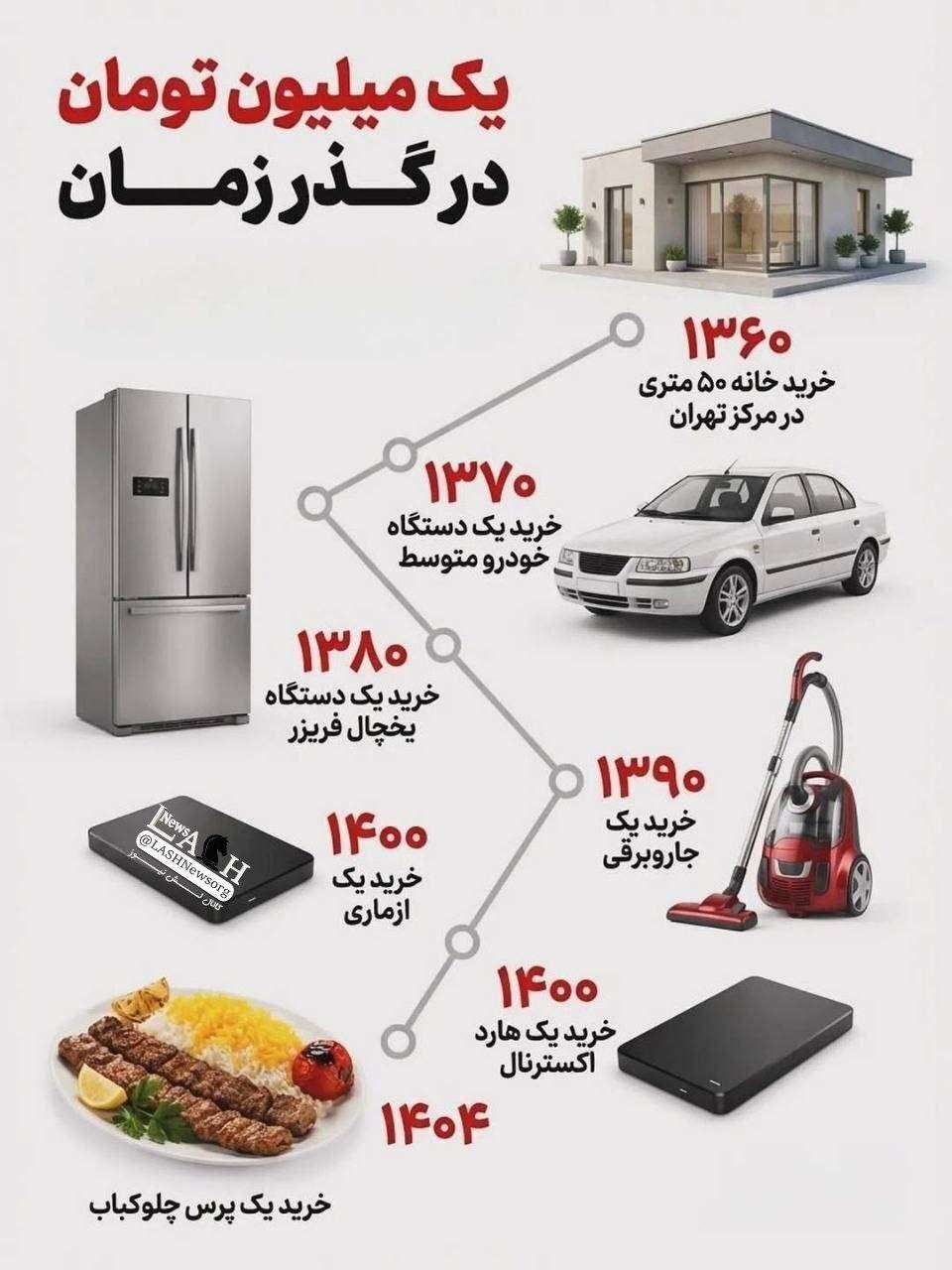 اینفوگرافیک | یک میلیون تومان پول در گذر زمان